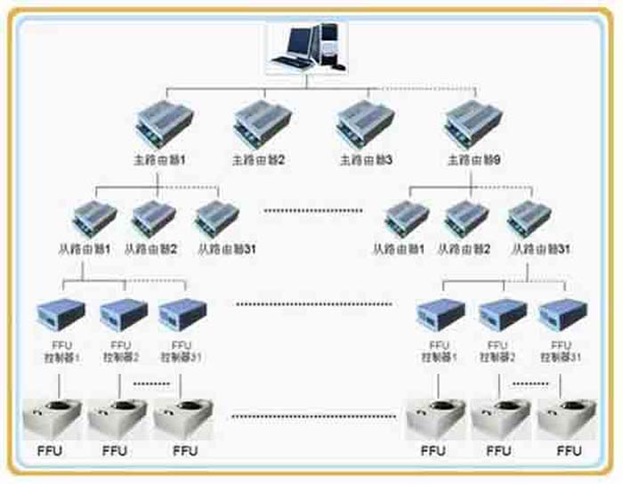 群控FFU，比普通FFU每天節(jié)約點(diǎn)。