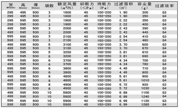 G3級G4級袋式初效過濾器尺寸、風(fēng)量、容塵量參數(shù)