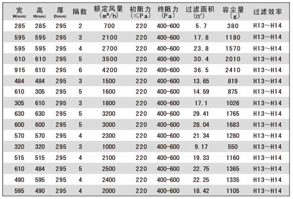 塑框組合式高效過(guò)濾器技術(shù)參數(shù)