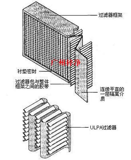 木框紙隔板高效過(guò)濾器圖解