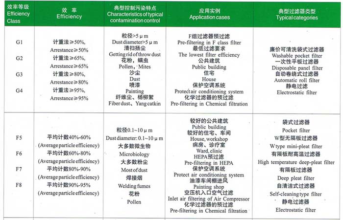 初效、中效過濾器選型依據(jù)