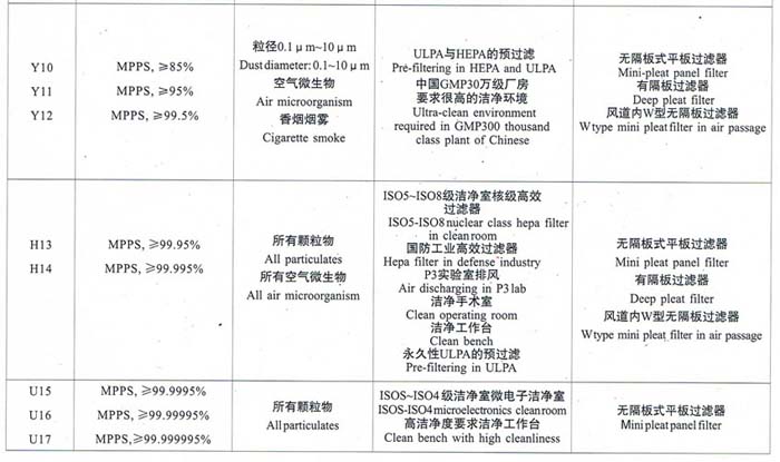 亞高效、高效、超高效空氣過濾器選型依據(jù)